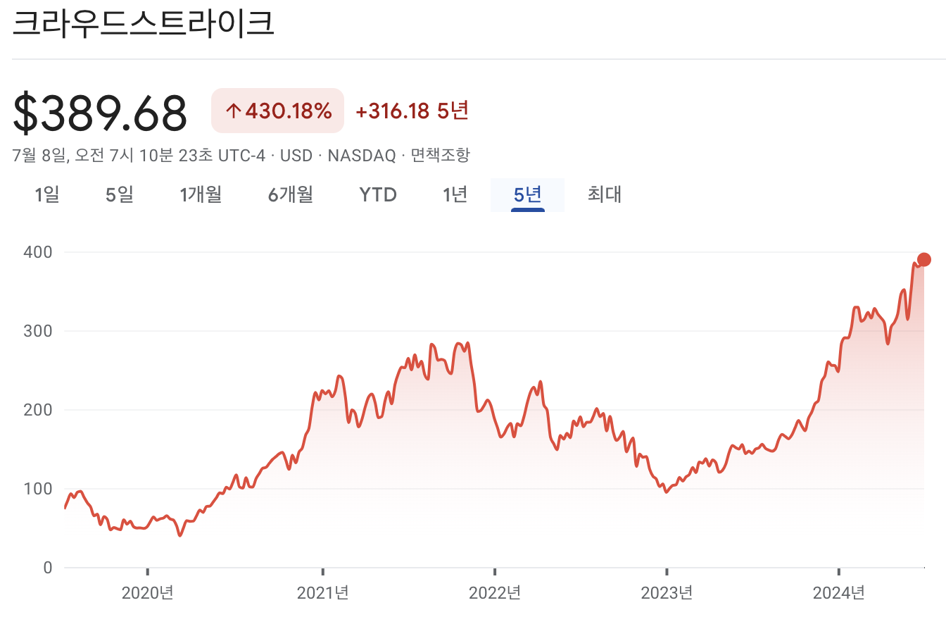 크라우드스트라이크 주가 차트