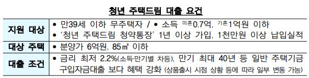 청년-주택드림-청약통장-혜택이미지