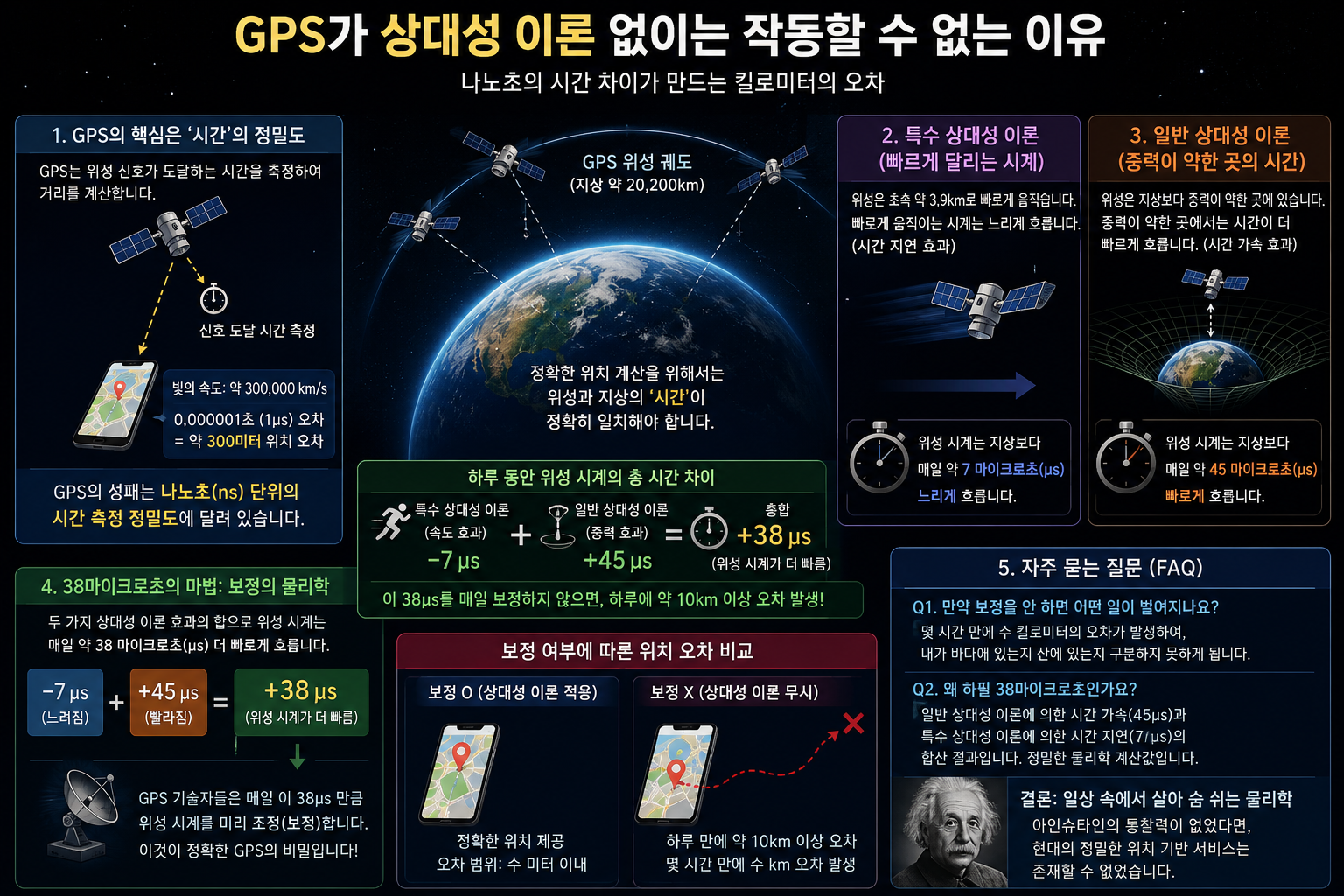 상대성 이론에 의한 GPS 위성과 지구의 시간차 보정 원리 설명도