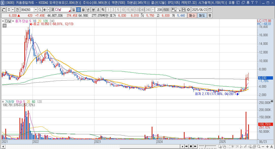 다날 주가 주봉 차트
