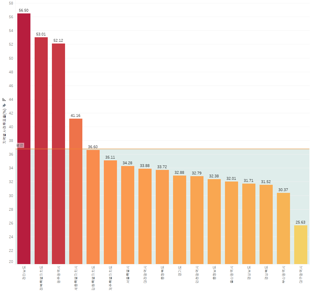 21대 대통령 선거 지역별 사전투표율