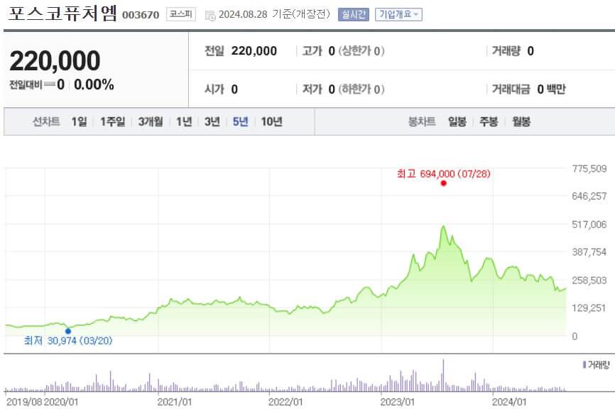 포스코퓨처엠 주가