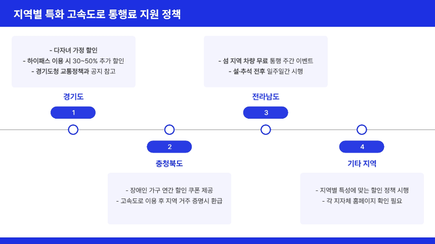 2025년 고속도로 통행료 할인 신청 방법 총정리