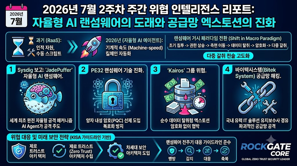 자율형 AI 랜섬웨어의 도래와 공급망 엑스토션의 진화