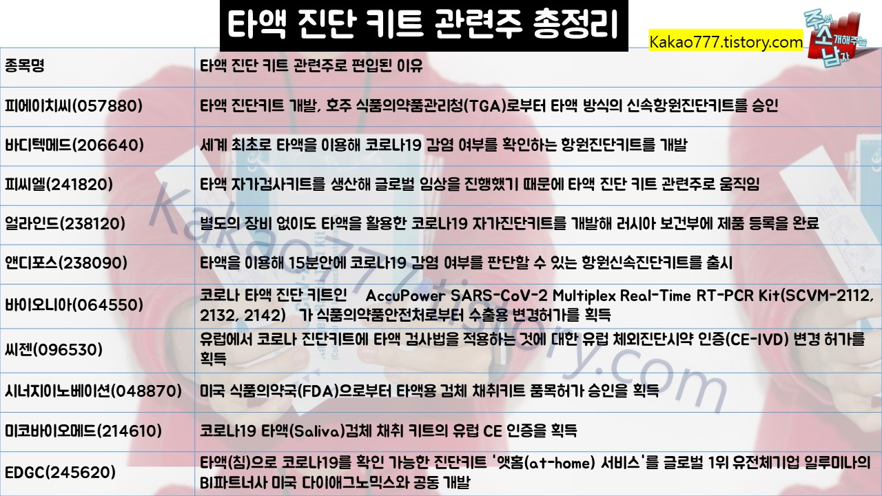 타액 진단키트 관련주 총정리