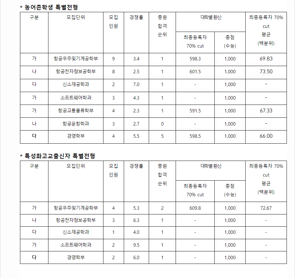 2023학년도 한국항공대학교 수능위주전형 전형 결과