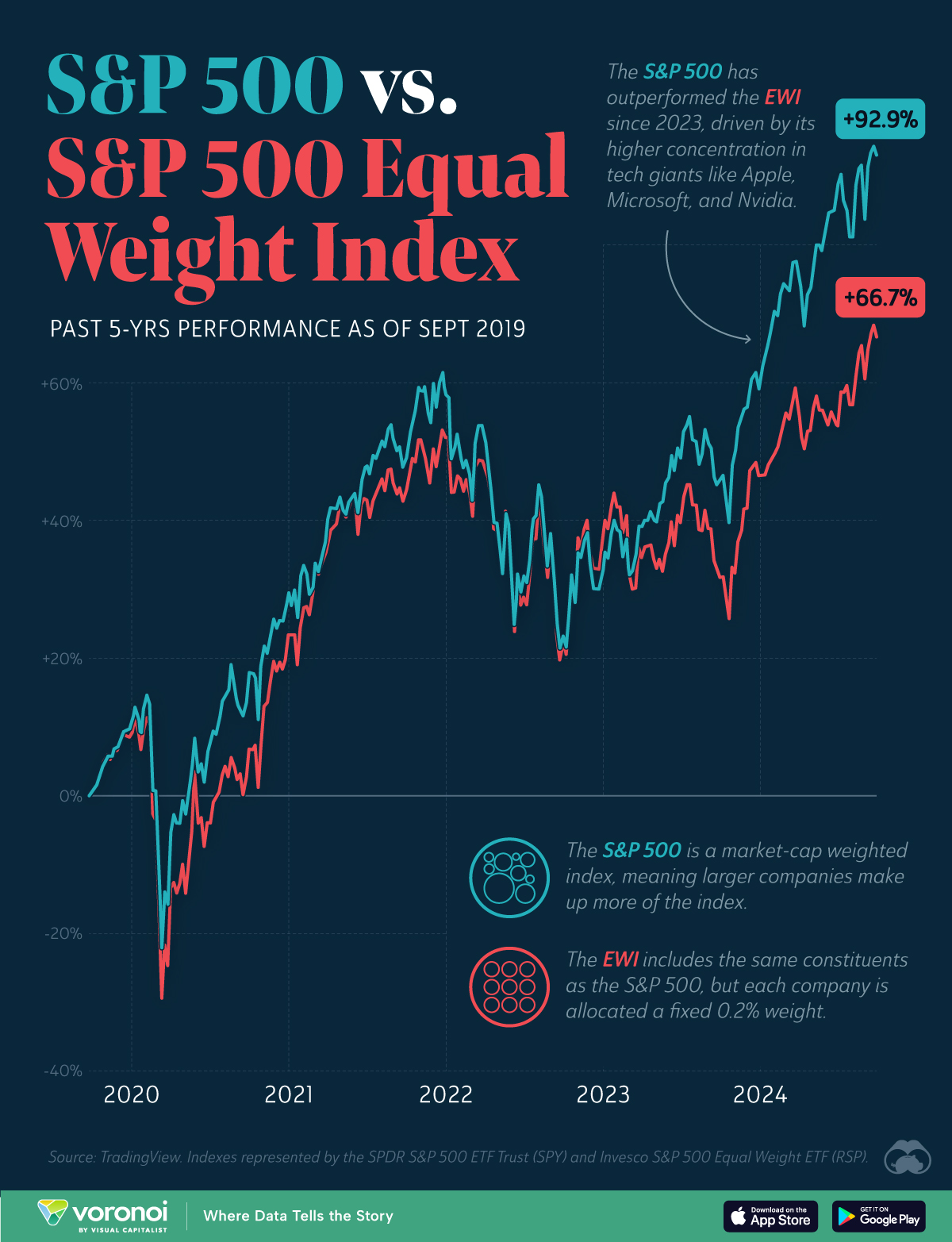 S&amp;P500 ETF 성과 비교 차트: VOO, IVV, SPY 총수익률 흐름을 선 그래프 형태로 시각화