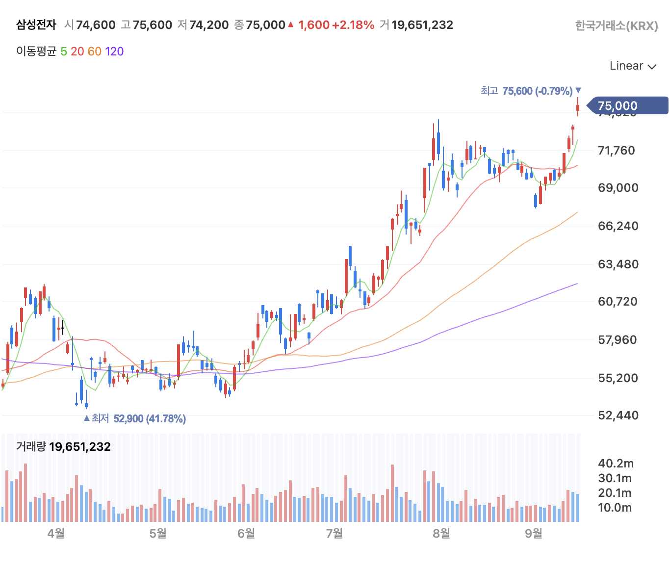 삼성전자 주가 (출처: Npay 증권)