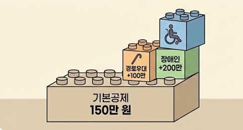 연말정산 추가공제 항목