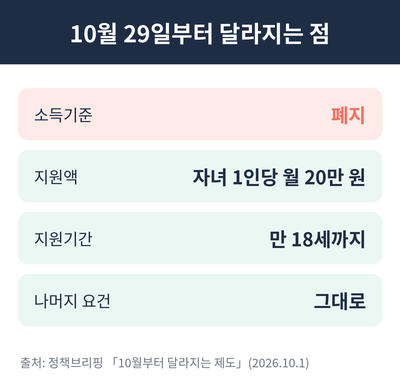 양육비 선지급제 달라지는 점