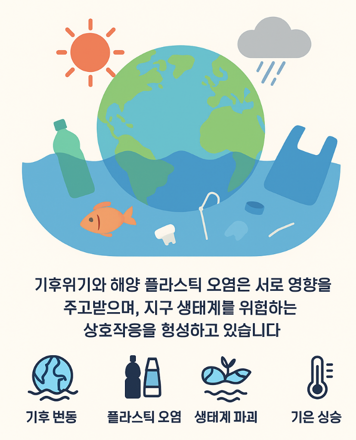 기후위기와 해양 플라스틱 오염의 상호작용: 지구의 이중 위기