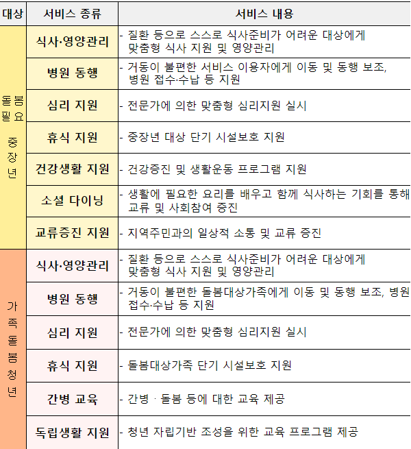 일상돌봄 특화서비스 내용