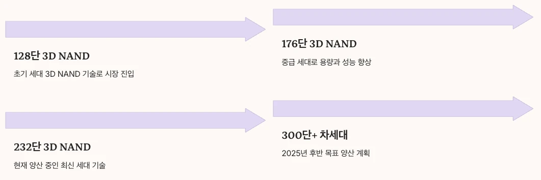 Micron NAND와 SSD 제품군 내용 정리
