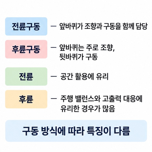 전륜구동은 앞바퀴 후륜구동은 뒷바퀴가 구동되며 공간 활용과 주행 성향 차이를 표로 정리한 이미지