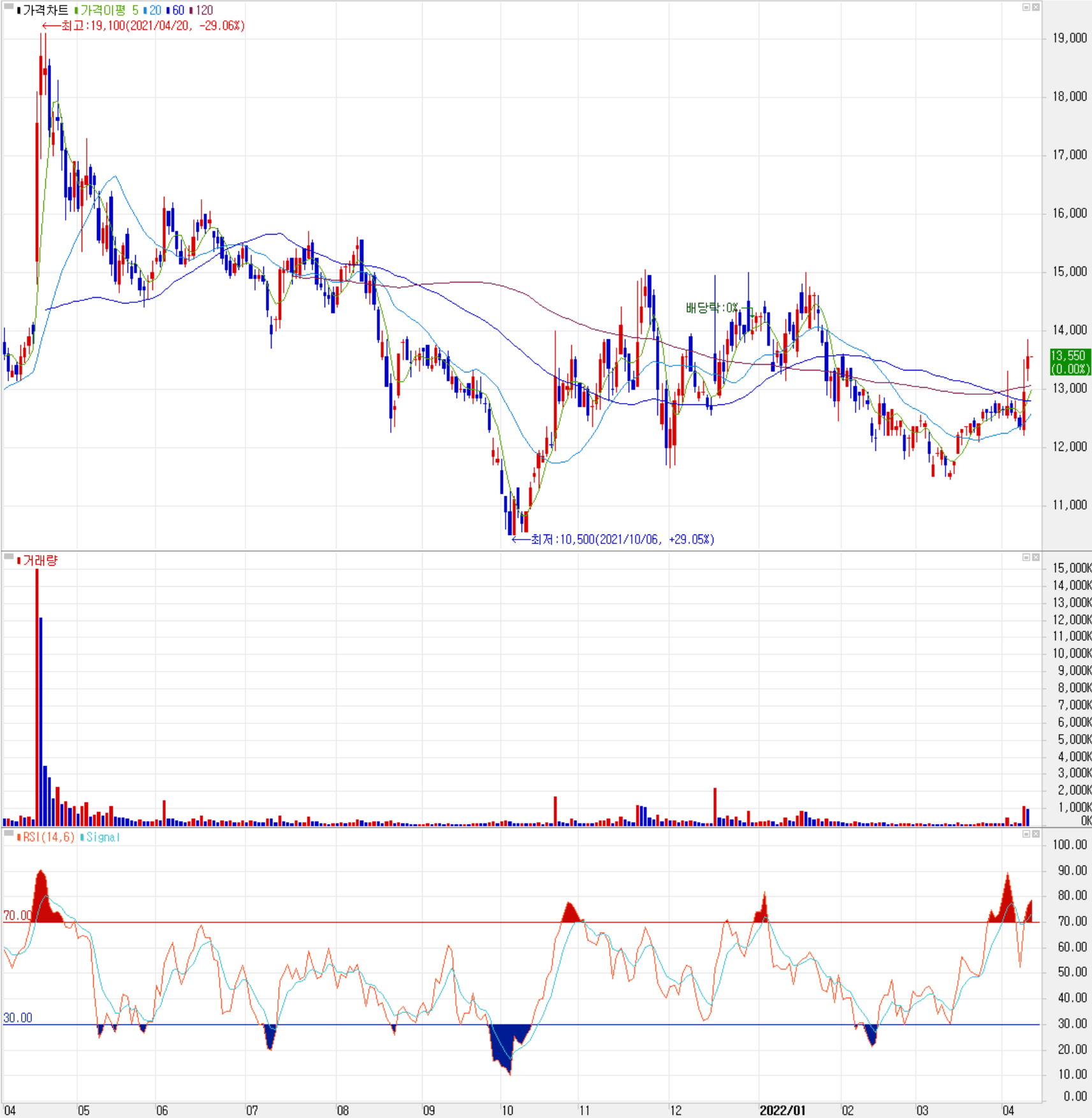 어보브반도체 - 주식 시세(일봉: 2021.04 ~ 2022.04)