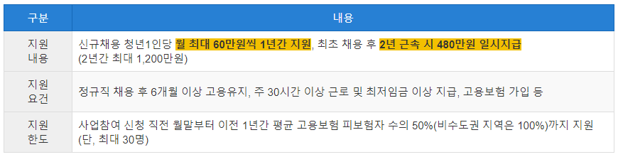 청년일자리도약장려금 신청