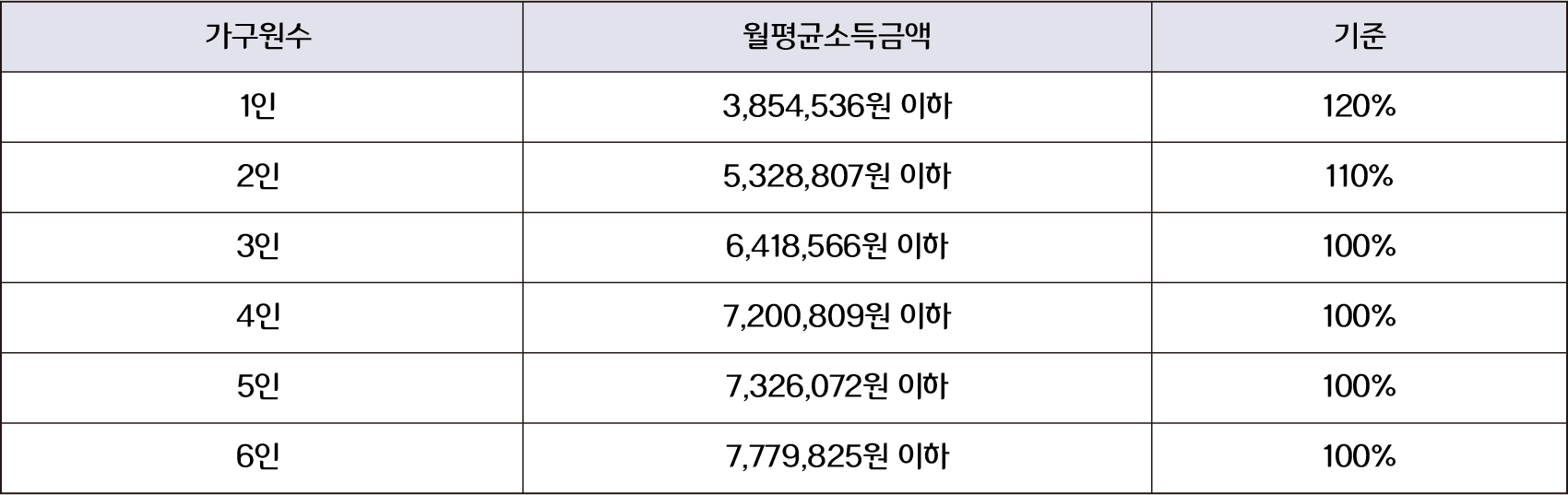 lh 행복주택 입주자격 및 신청방법