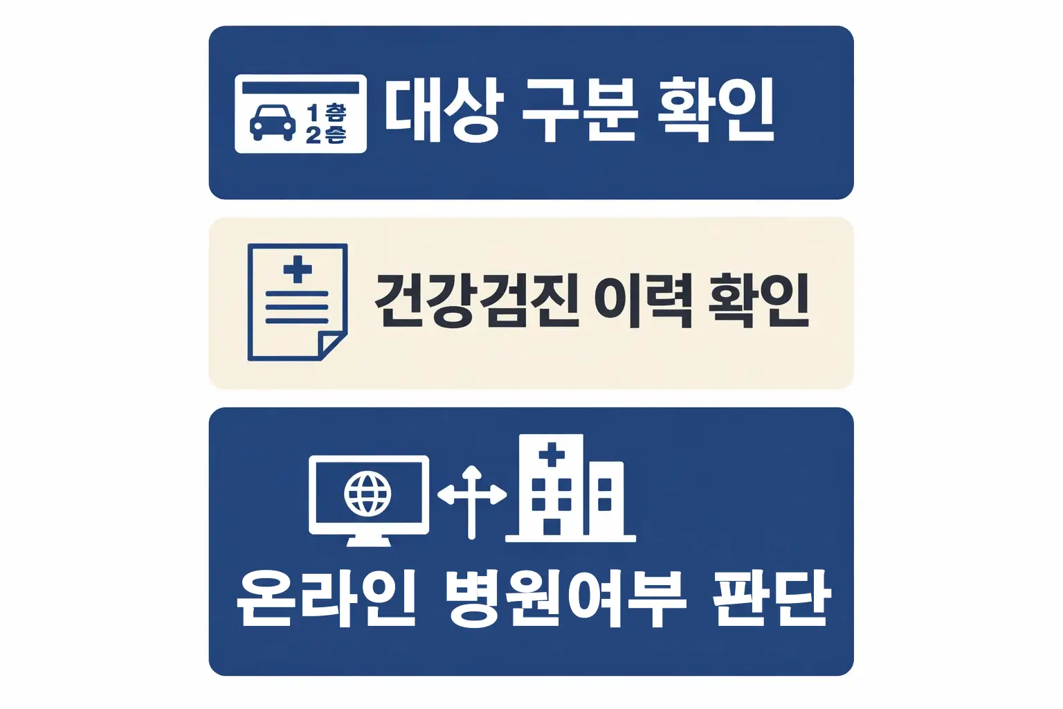 운전면허 갱신 건강검진에서 대상 구분, 건강검진 이력 확인, 온라인으로 병원 여부를 판단하는 순서를 빠르게 점검하도록 정리한 인포그래픽 이미지
