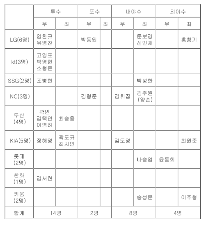 2024 프리미어12 일정 및 선수 명단
