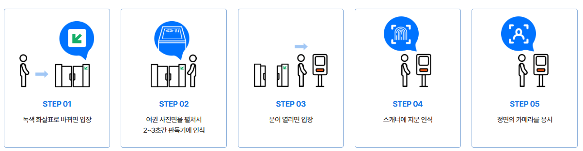 인천공항 자동출입국심사 절차