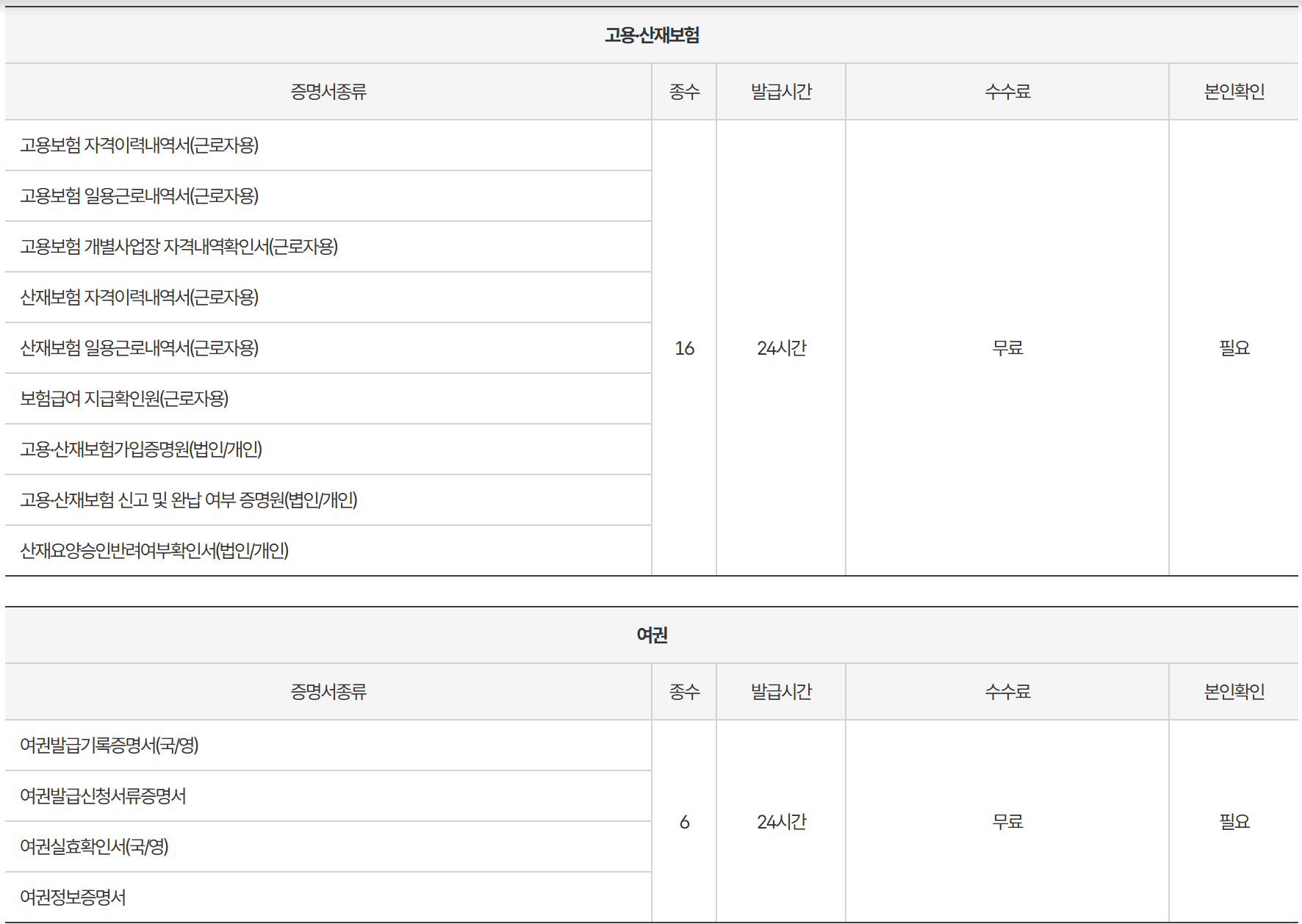 무인민원발급기 발급서류