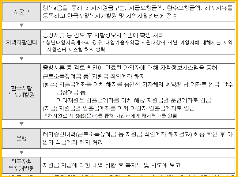 복지로-희망저축계좌해지