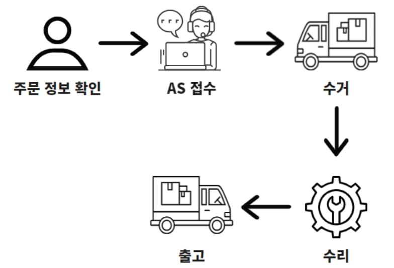 딜팩토리-온풍기-AS절차