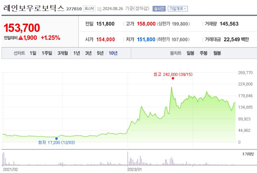 레인보우로보틱스 주가