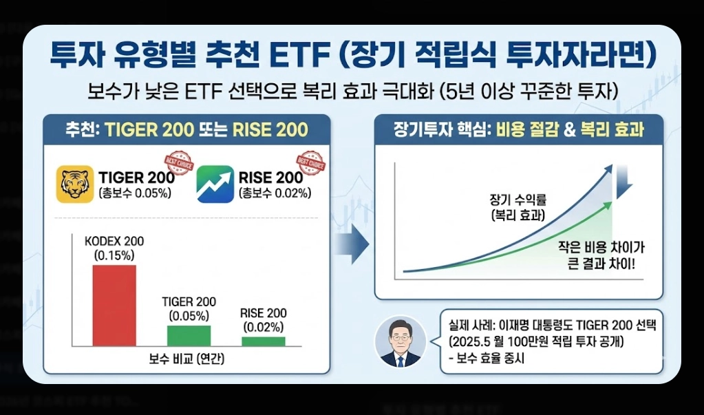 코스피200 ETF 선택 기준 [초보자 필독] KODEX&middot;TIGER&middot;RISE 비교 및 유형별 추천