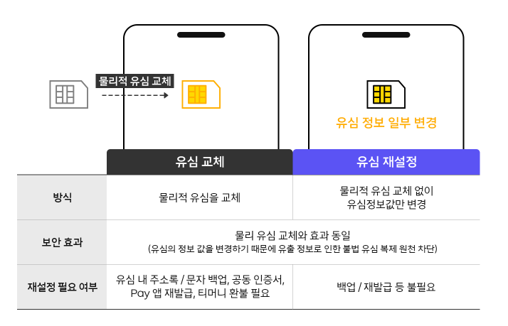유심교체-유심재설정-방식-보안효과-비교
