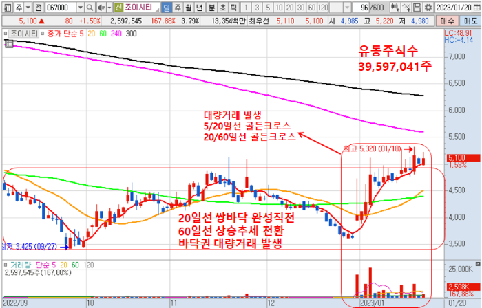 1월 23일 조이시티 일봉 차트