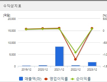 우리기술투자 주가 수익성