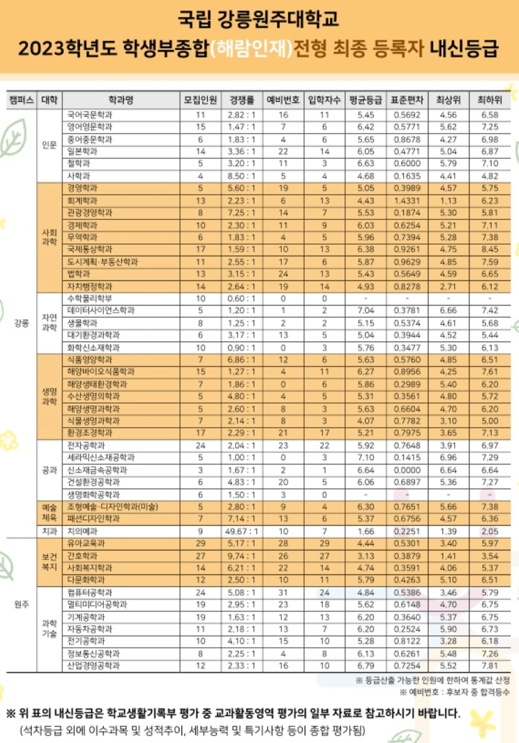 2023 강릉원주대 해람인재 충원