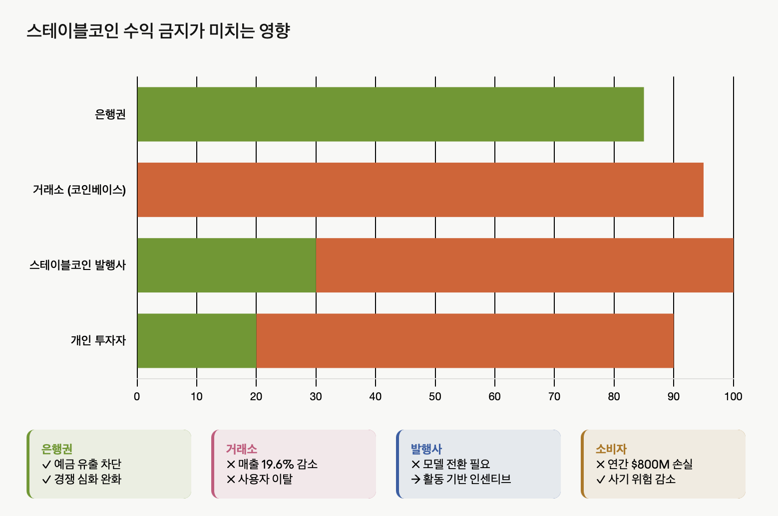 스테이블코인 수익 금지의 영향