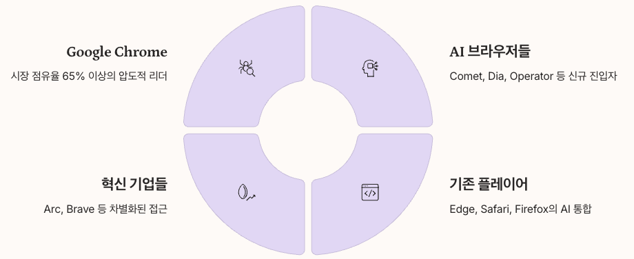 Comet의 시장 포지셔닝 인포그래픽 정리 이미지