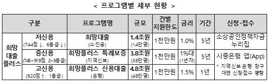 중신용 희망대출 플러스 특례보증