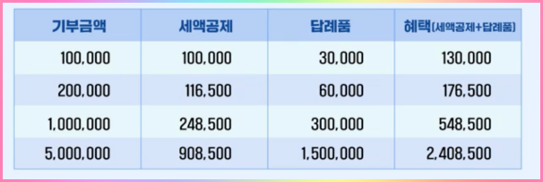 기부금액에-따른-세액공제-금액-표
