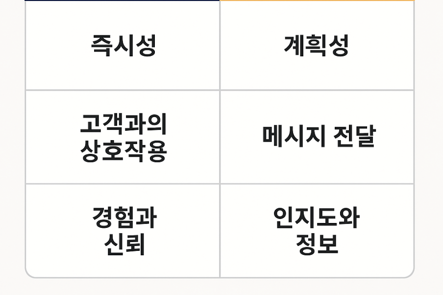 실시간 콘텐츠와 기존마케팅에 대한 비교분석표