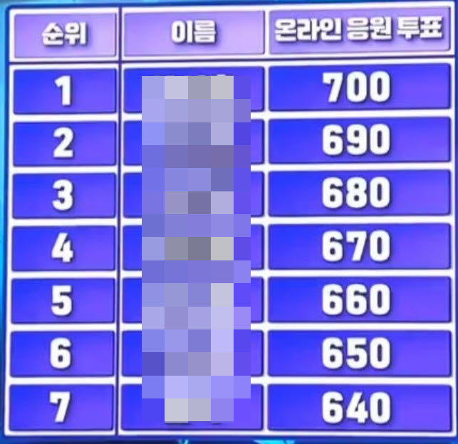 미스터트롯2 최종순위