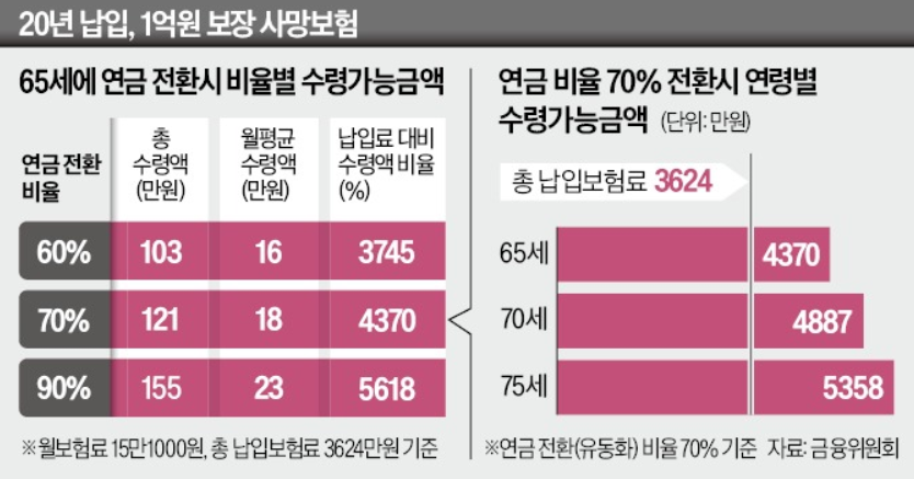 사망보험금 연금전환
