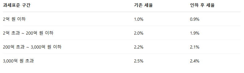 누락하면 벌금 20% 법인지방소득세 신고 완전정복