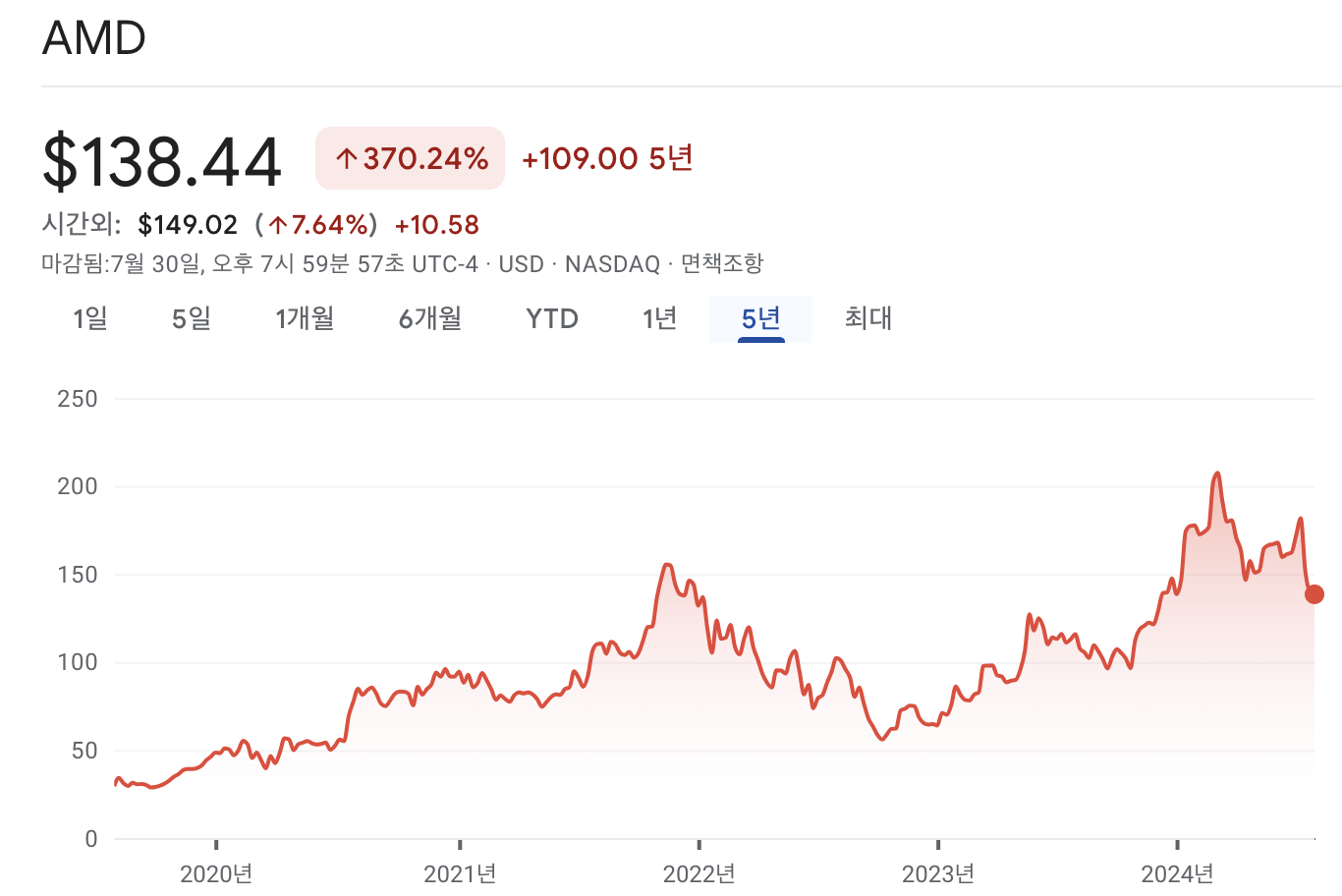 AMD 주가 차트