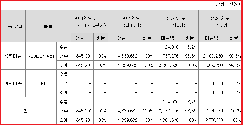 제품별 매출 실적