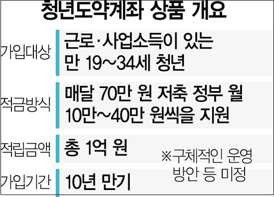 [재테크] 내년 출시되는 '5000만원 통장' 청년도약계좌란 ㅣ 저축별 청년 소득 기준