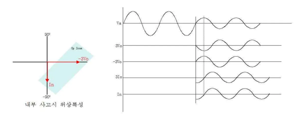 직접접지-내부고장
