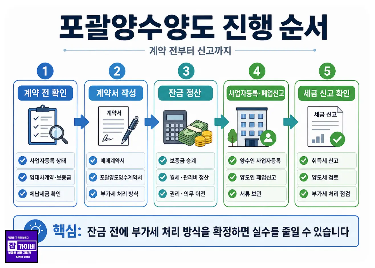 포괄양수양도 진행순서