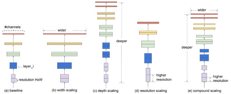 Convolutional Network의 다양한 scaling 방법