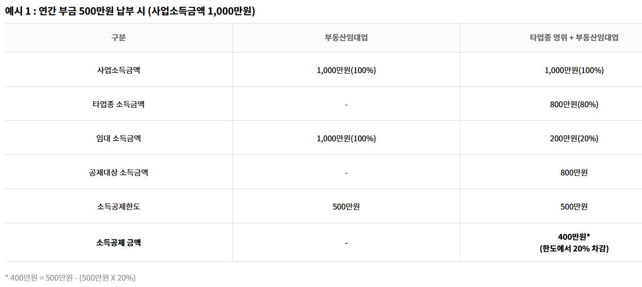 연간 부금500만원 납부시 공제금액