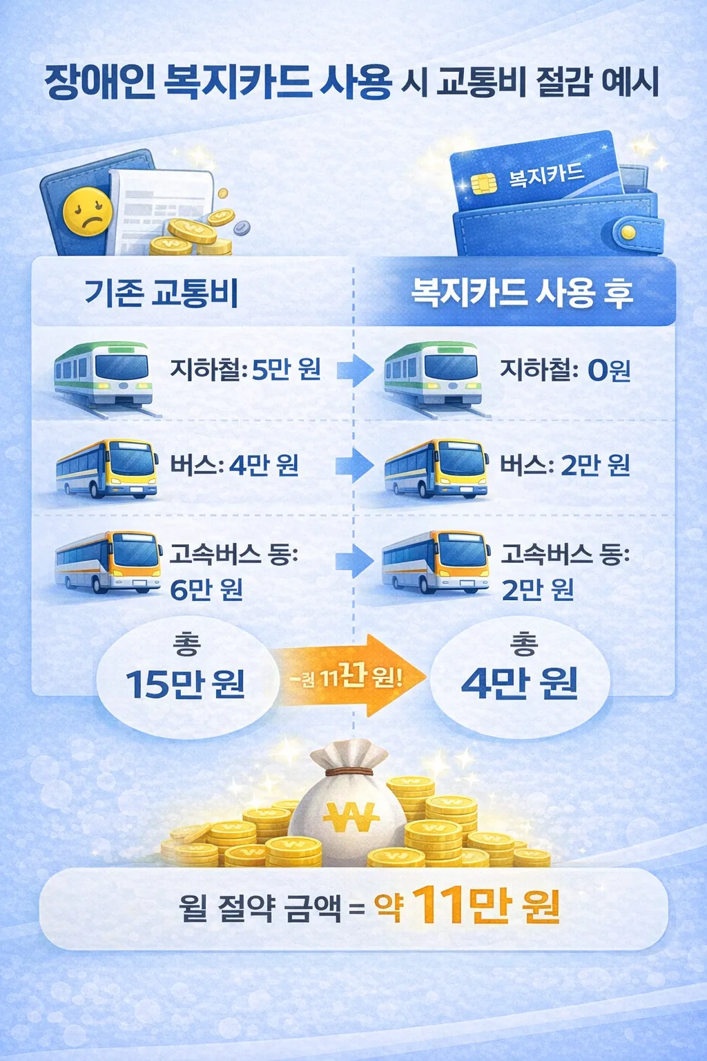 장애인 복지카드로 교통비 절감 예시