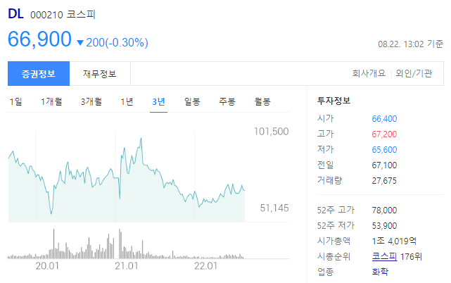 DL 주가는 66,900원으로 코스피 시총순위 176위